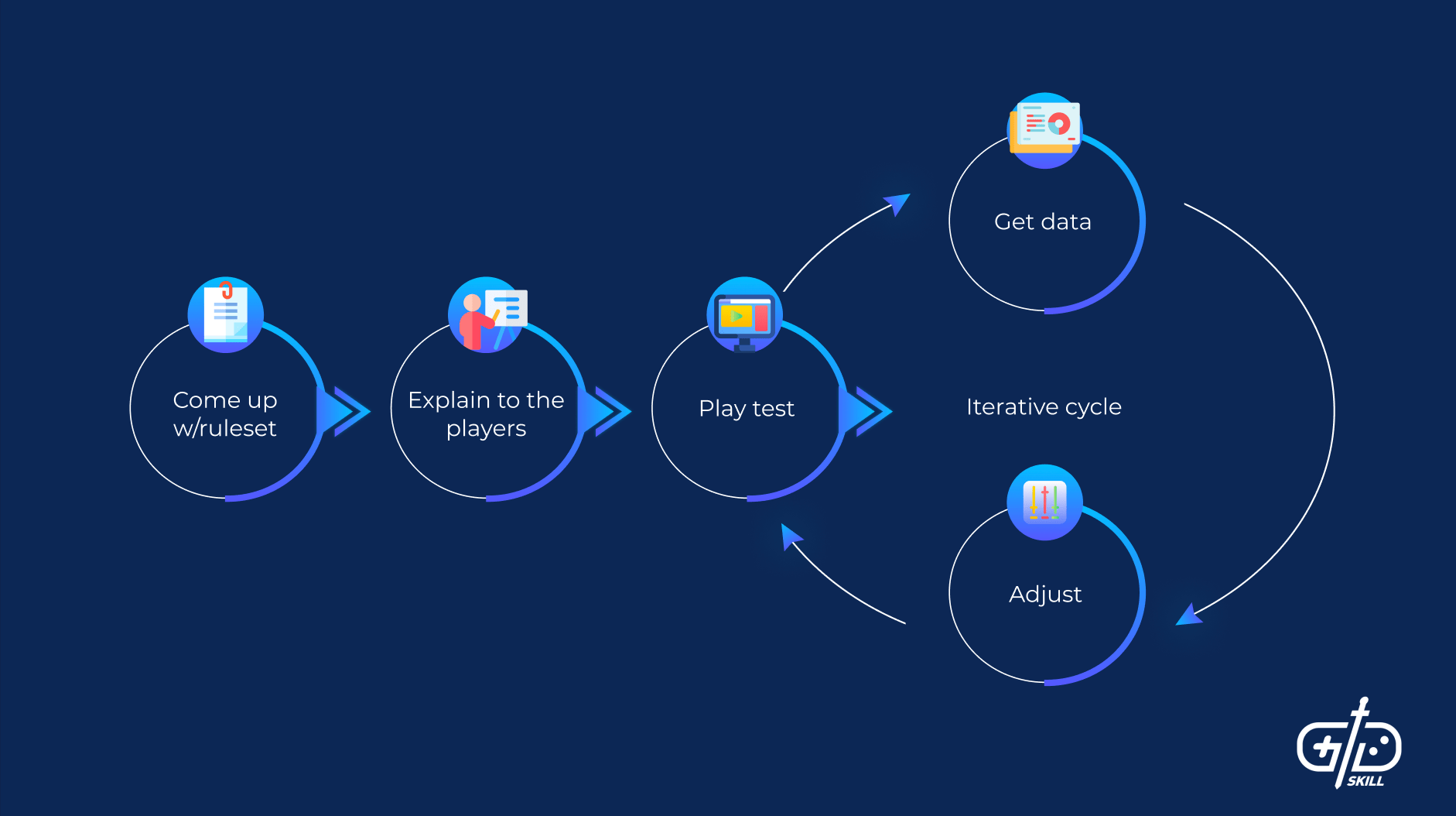 What is a Video Game Development Life Cycle? 