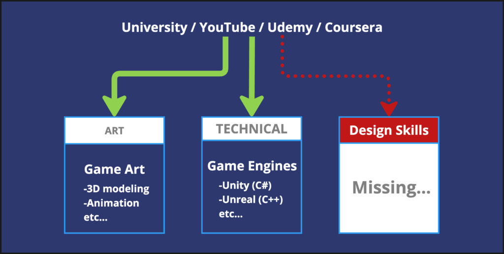 missing design skills 1