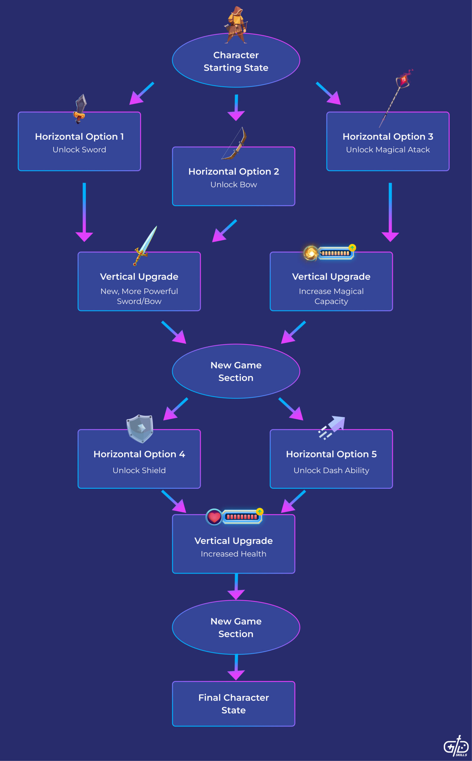 how to design game progression scaled