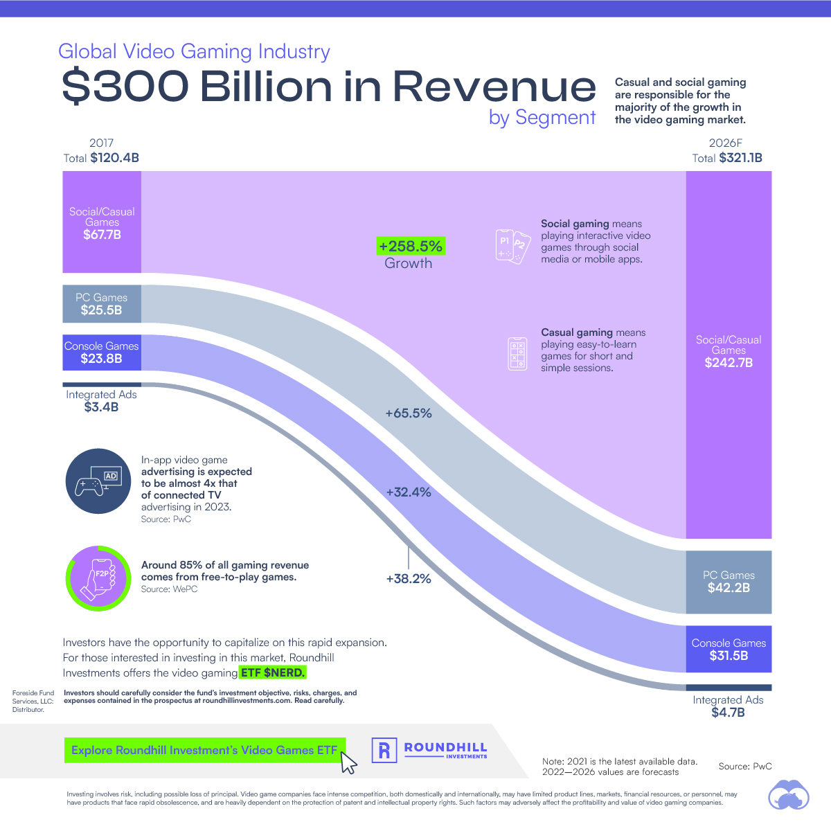 gaming revenue segmentation