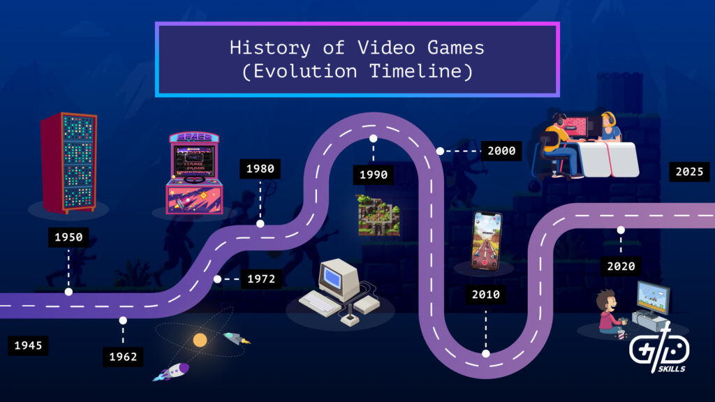 History of Video Games (Evolution Timeline)