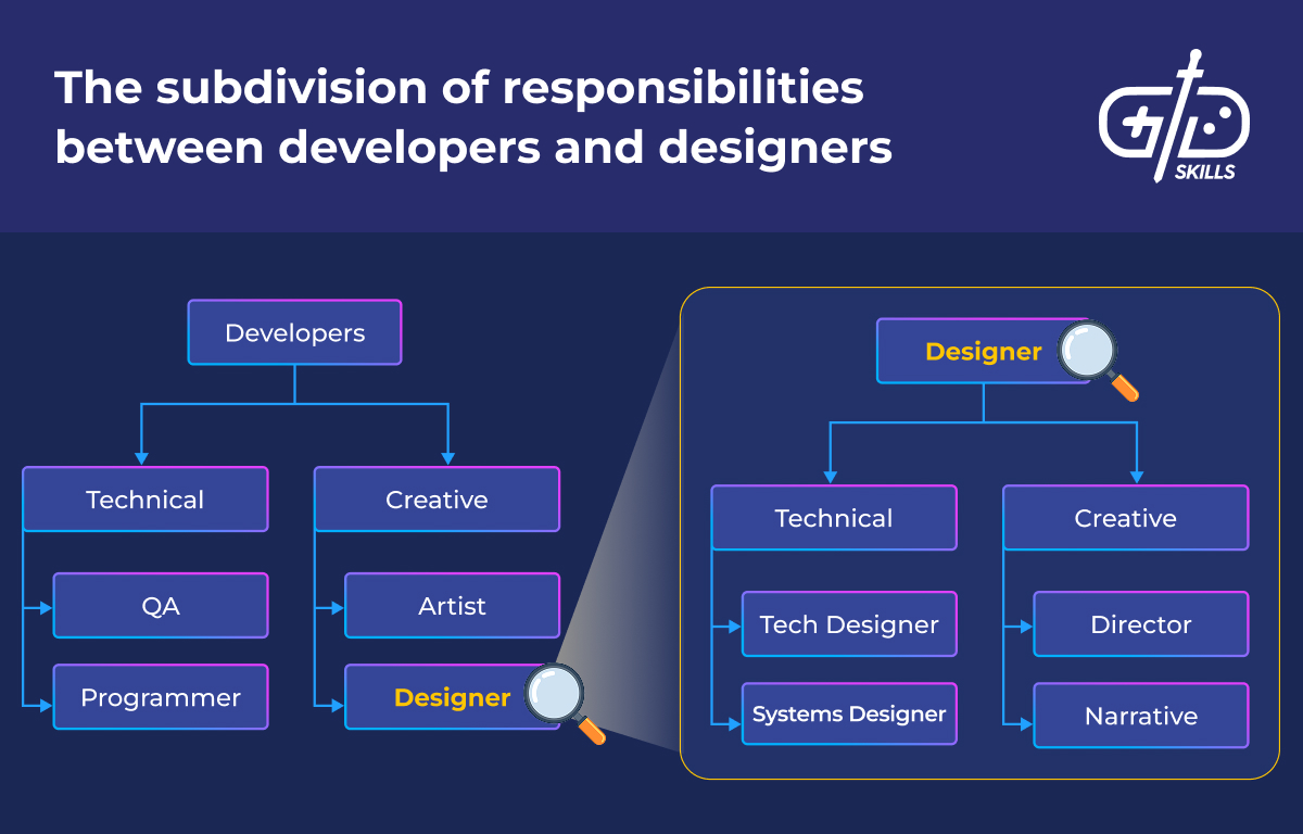 Game developer vs. game designer responsibilities
