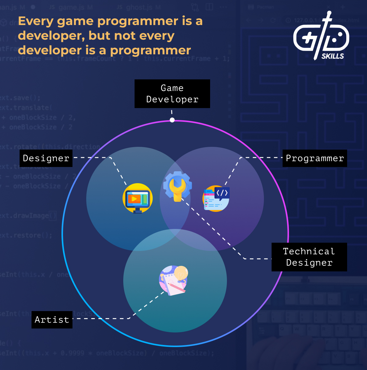 Game programming is a subset of game development