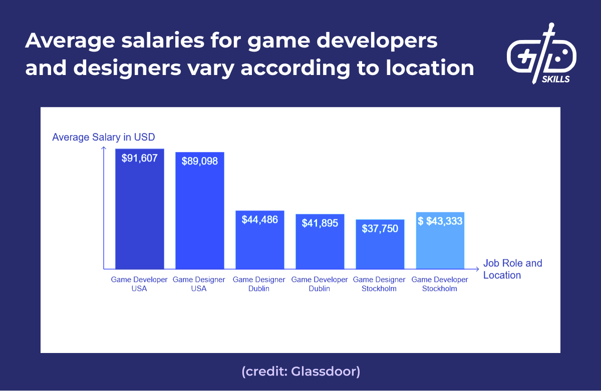 Average salary for game developers and game designers: USA vs. Dublin vs. Stockholm