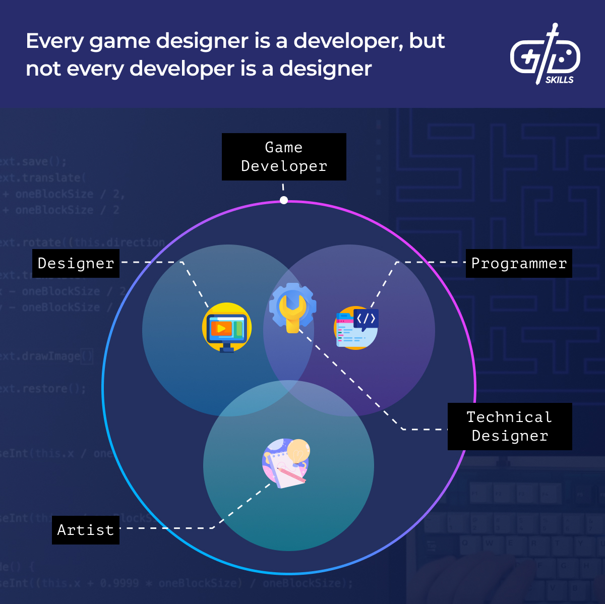 Game design is a subset of game development