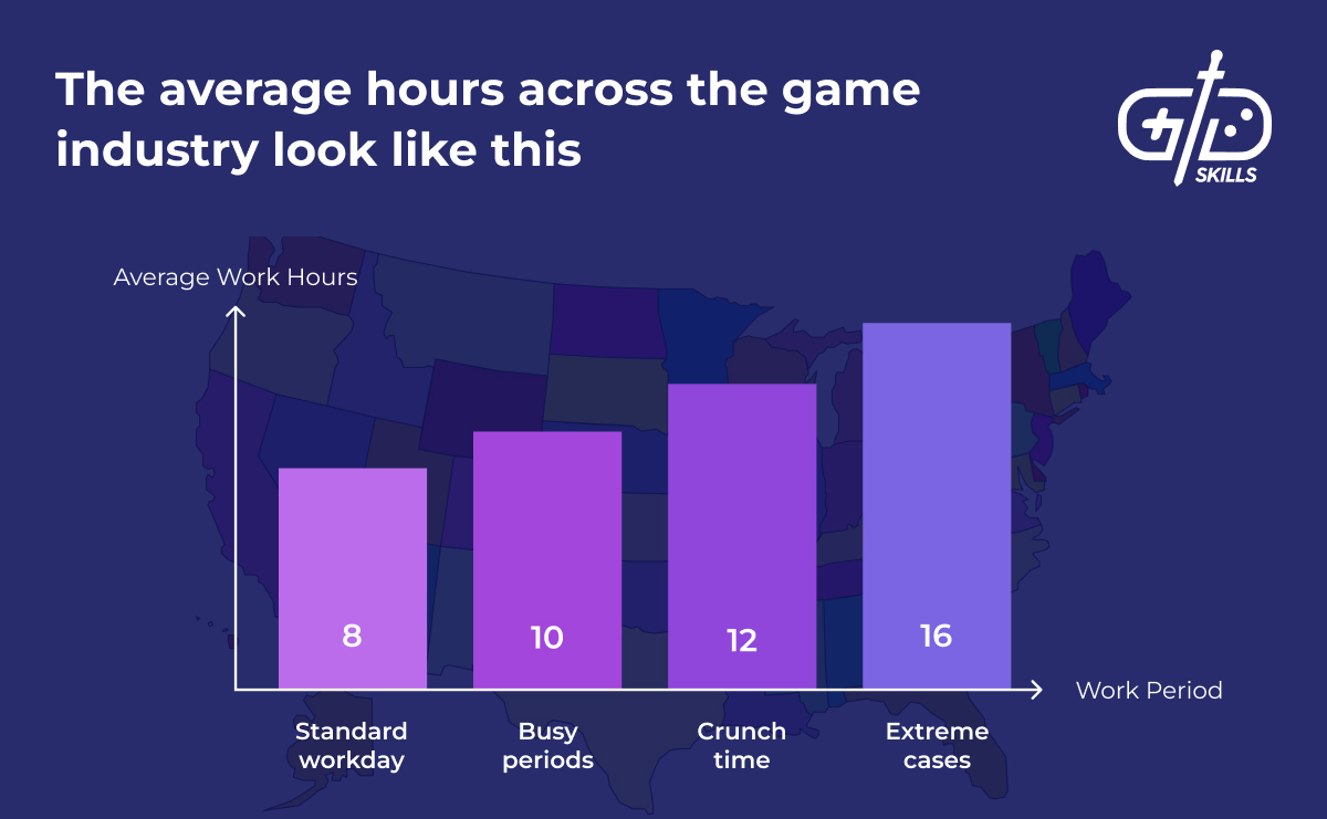 Average work hours across the game industry