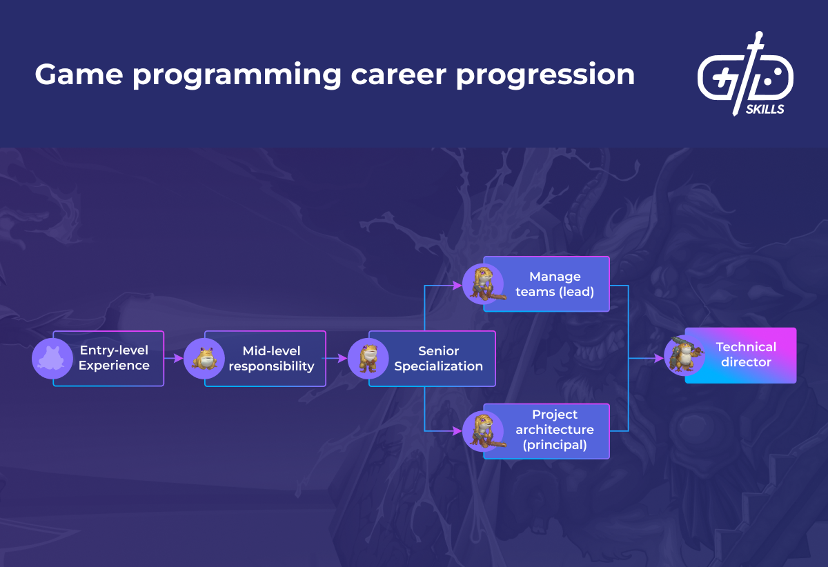 Game programming career progression
