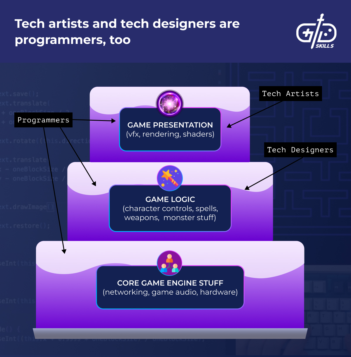 Game programming includes tech artists and tech designers