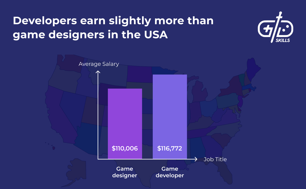 Game developers earn more than game designers in USA