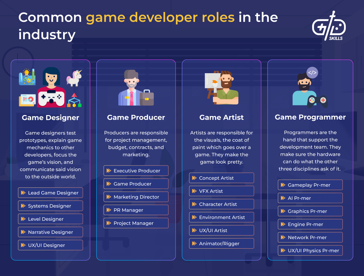 Common game developer roles