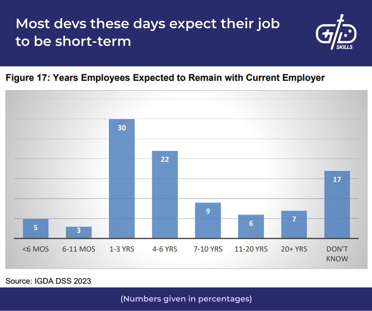 Most game devs expect short-term work