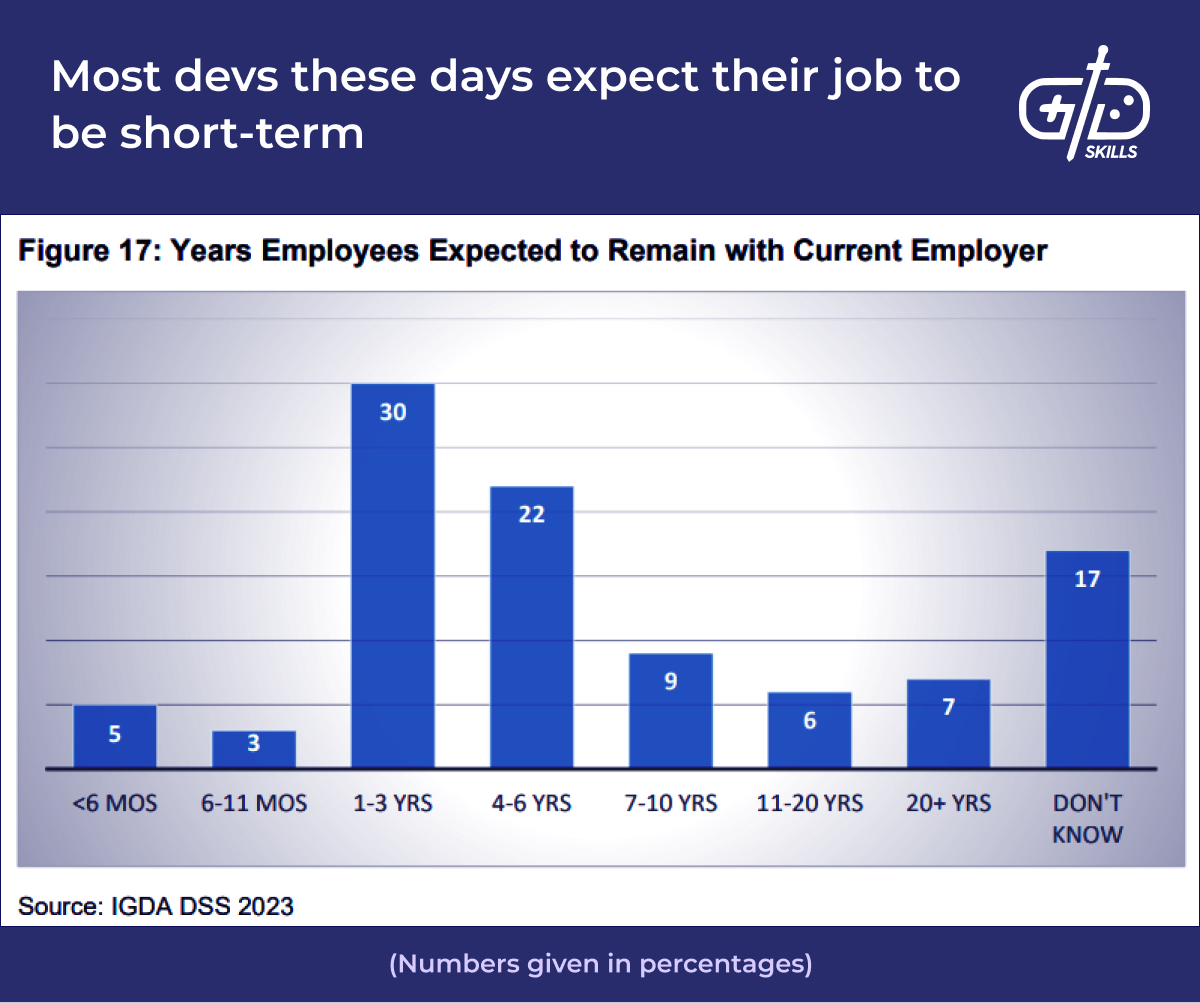 Most game devs expect short-term work