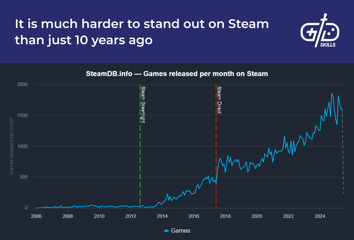 Standing out on Steam is harder than ever