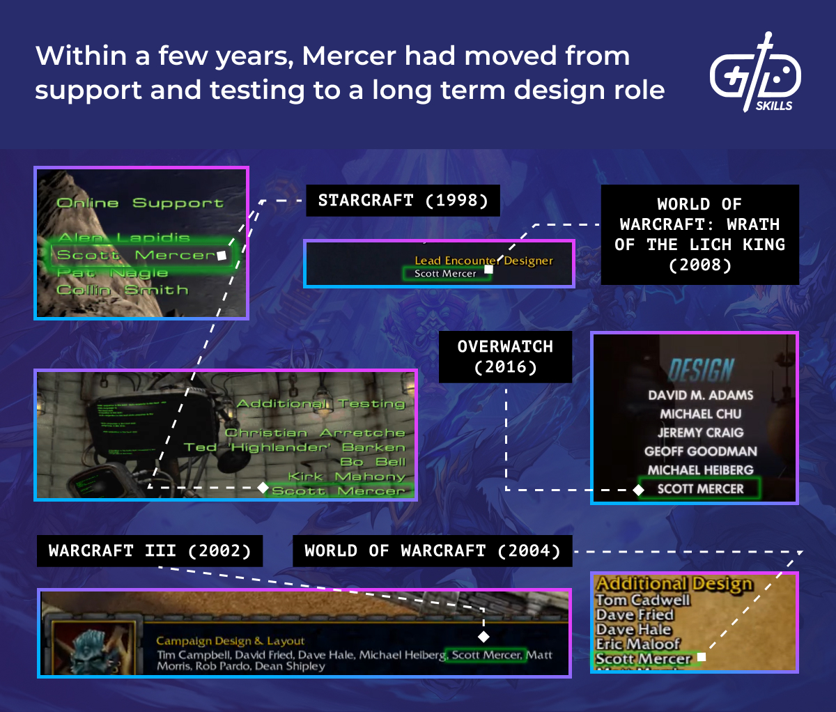 Mercer moved from support and testing to design