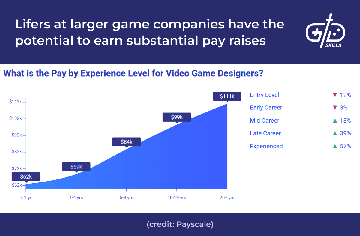 Larger game companies can offer substantial pay raises over time