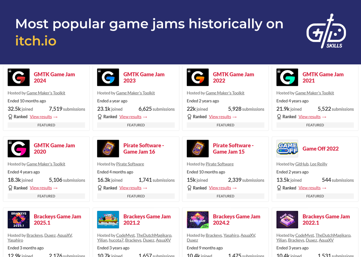 Itch.io historically popular game jams