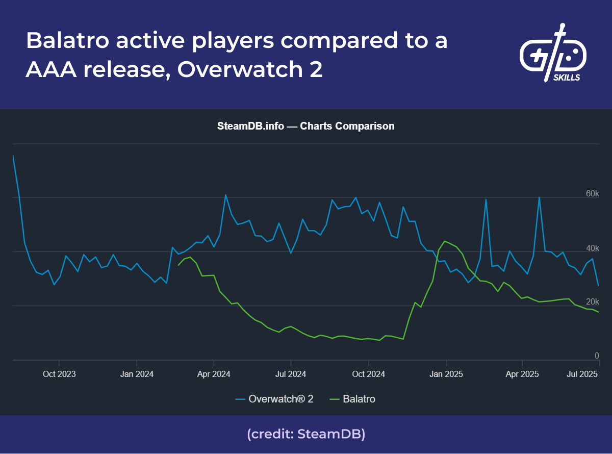Balatro vs. Overwatch 2 active players