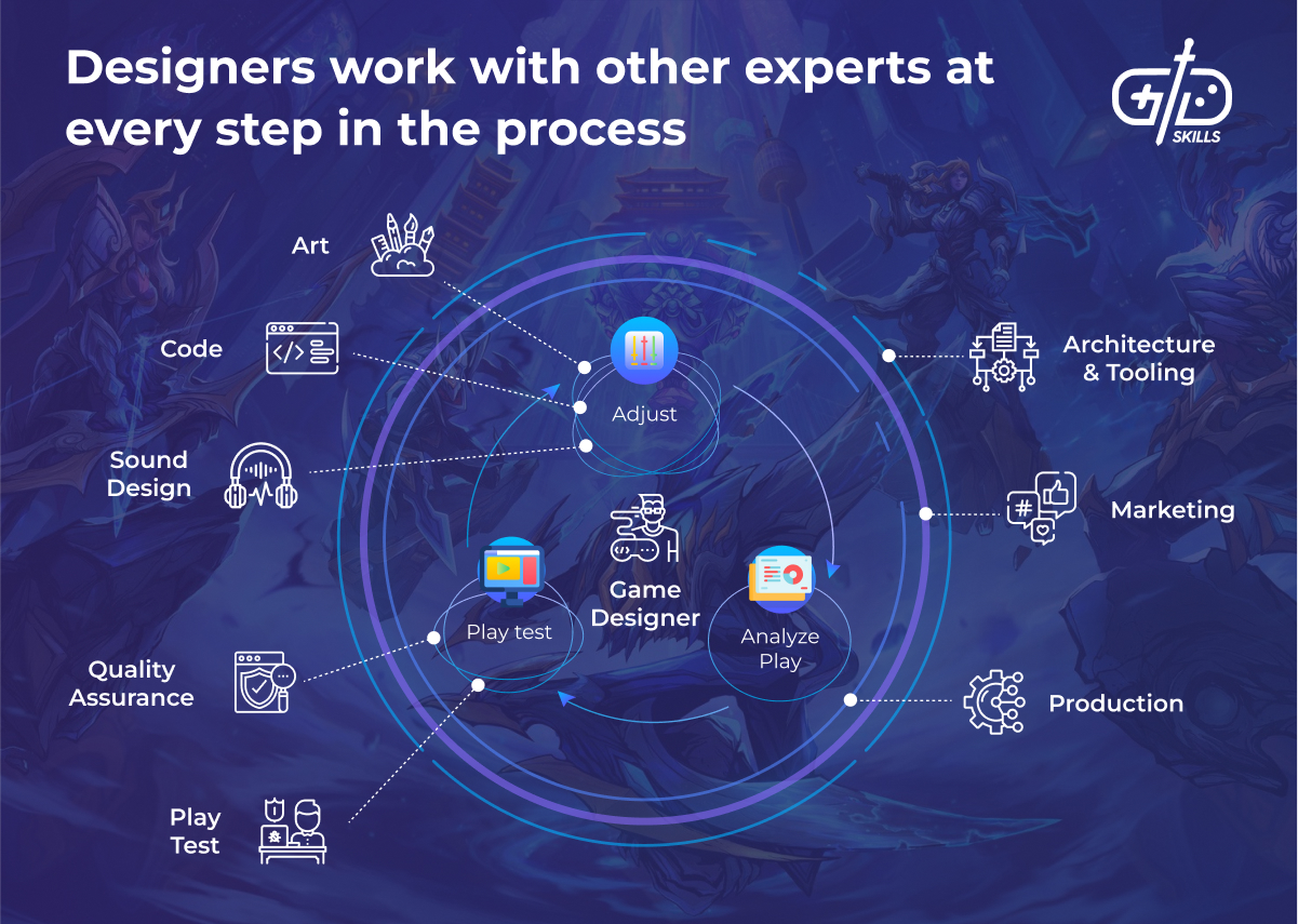 Designers work with other experts throughout the process