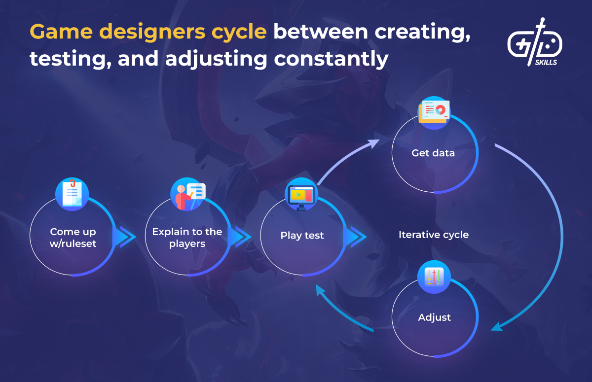 Game designer create, test, and adjust constantly