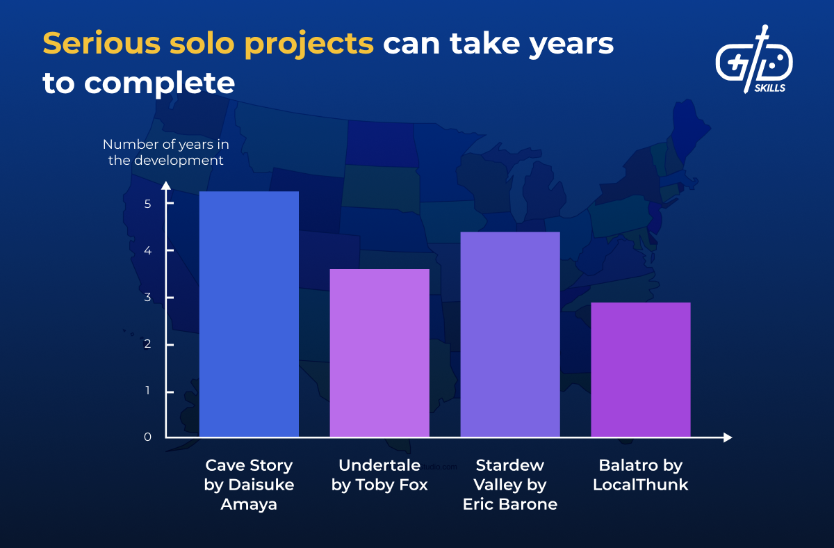 Solo game projects can take years