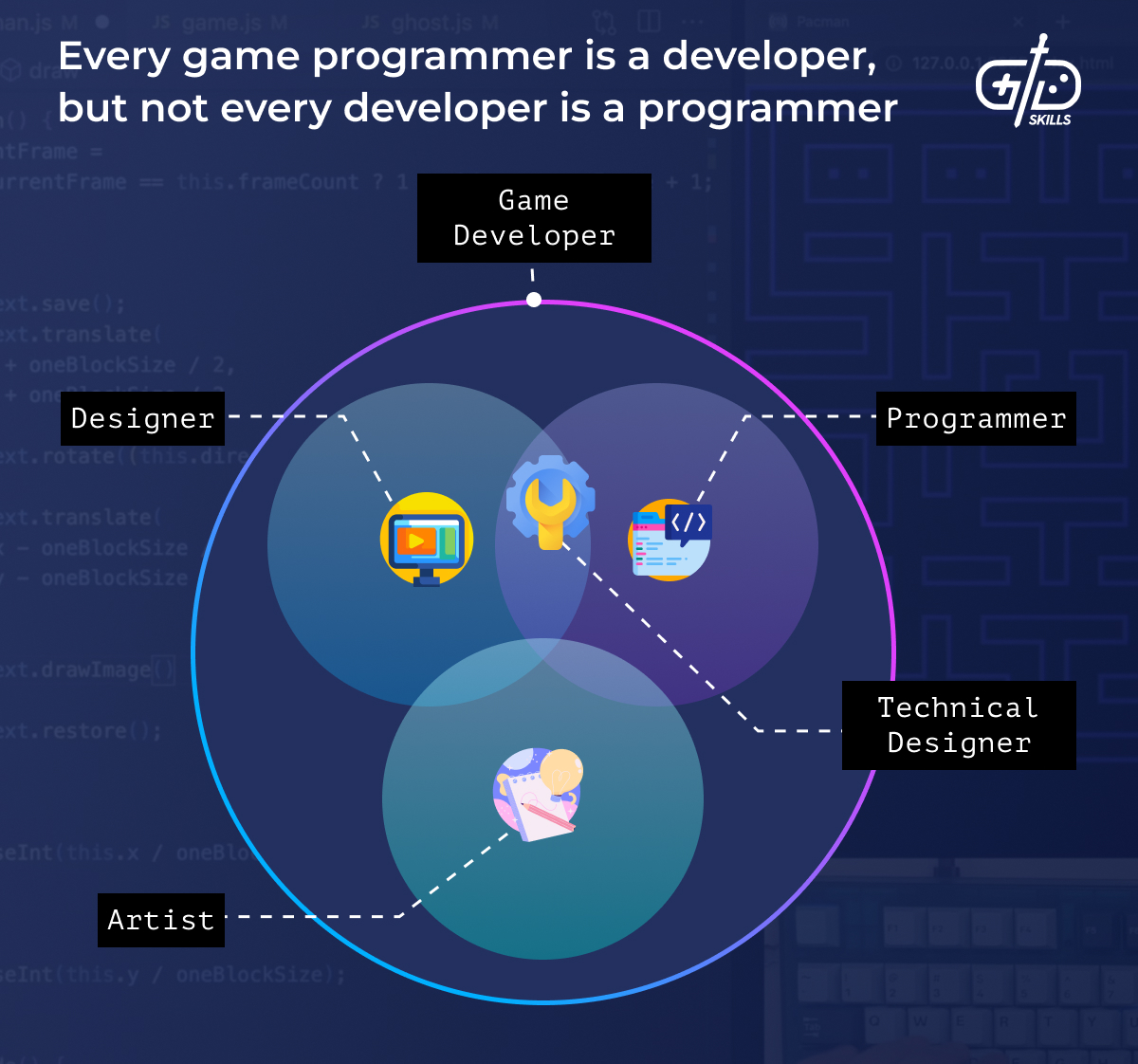 Game programmer is a subcategory of game developer