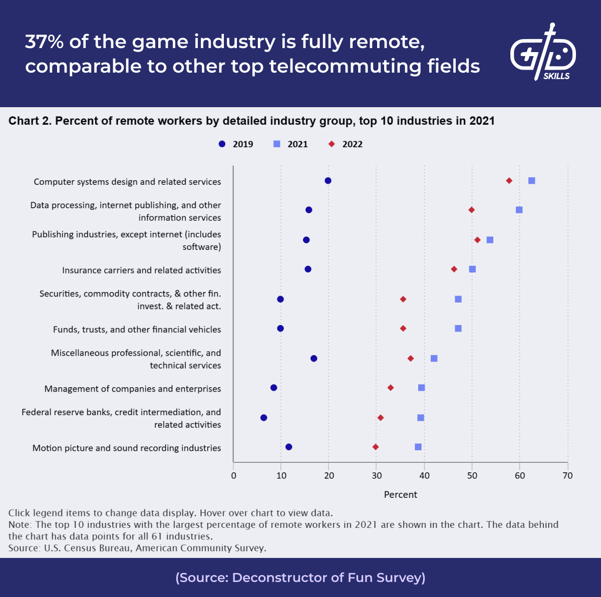 37% of the game industry is fully remote