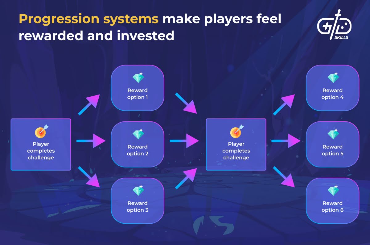 Progression systems make players feel rewarded and invested