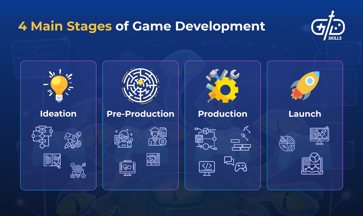 The four main stages of game development