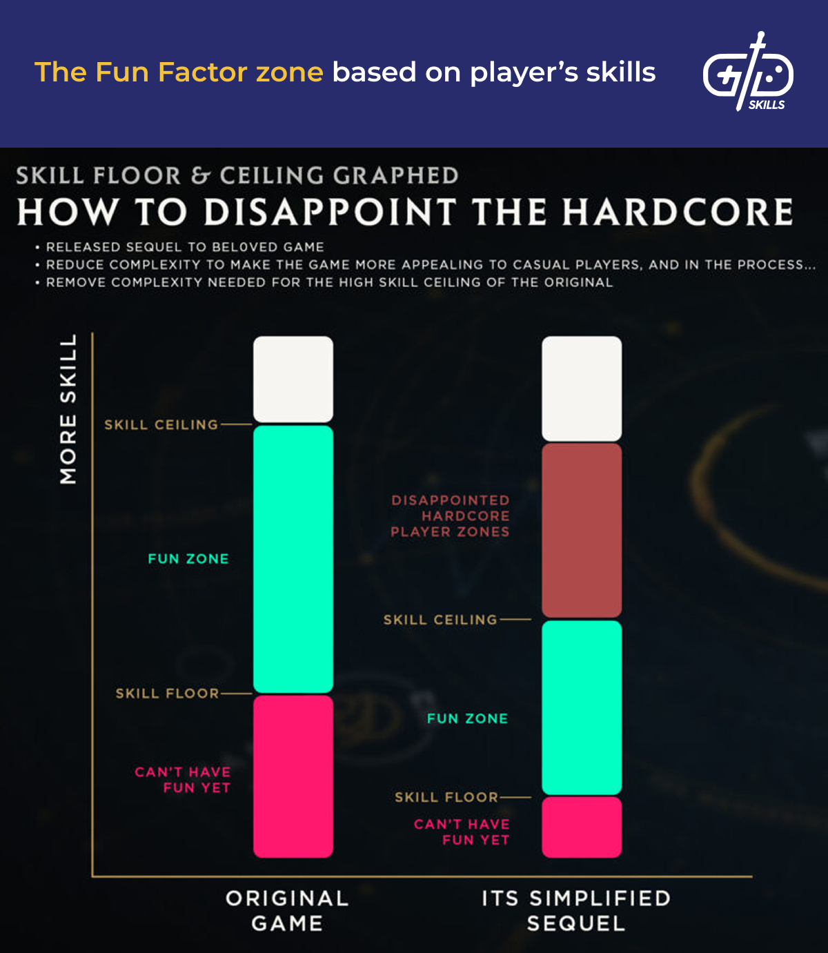 Adjusting the skill floor and skill ceiling to maximize fun