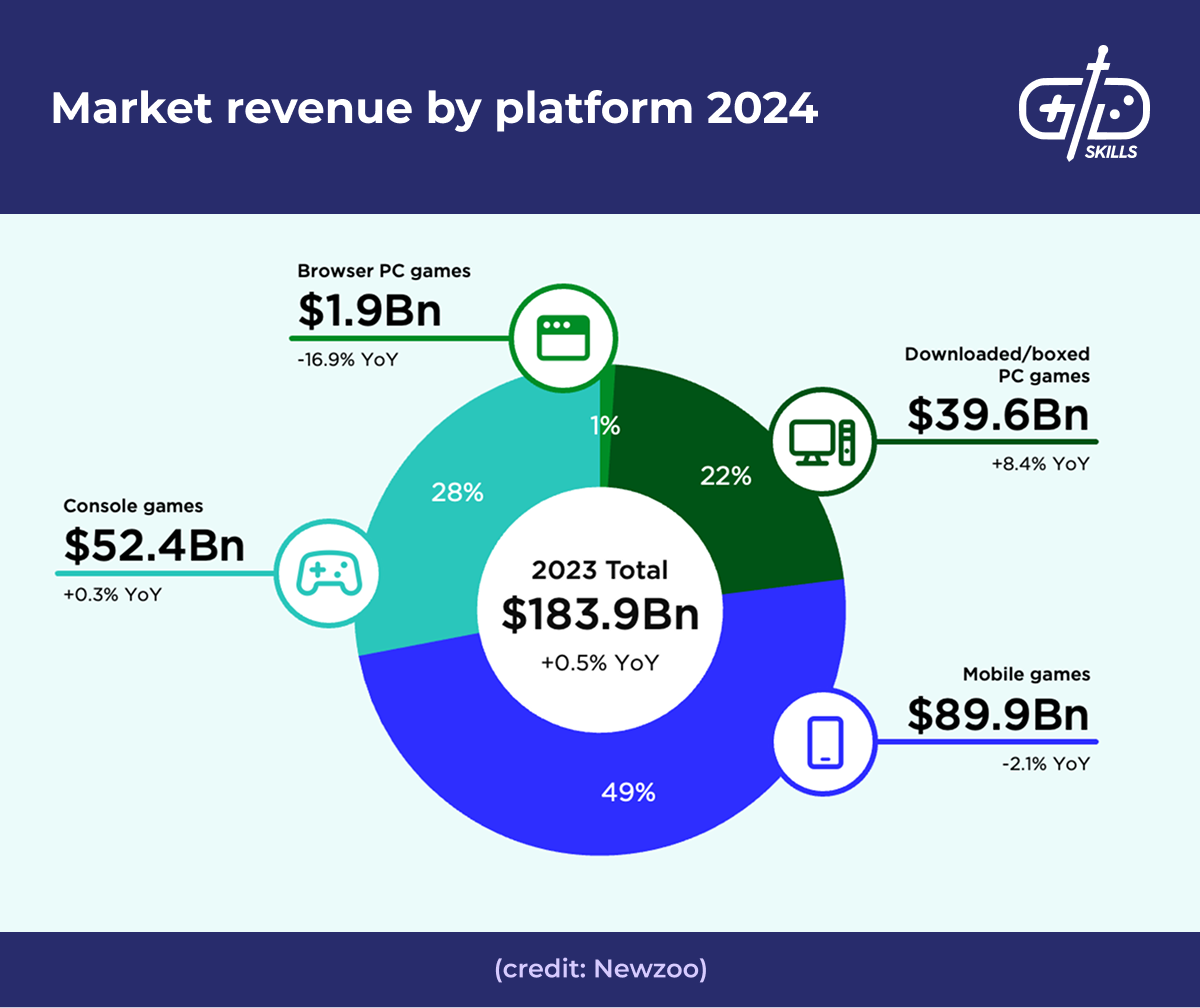 Market revenue by platform