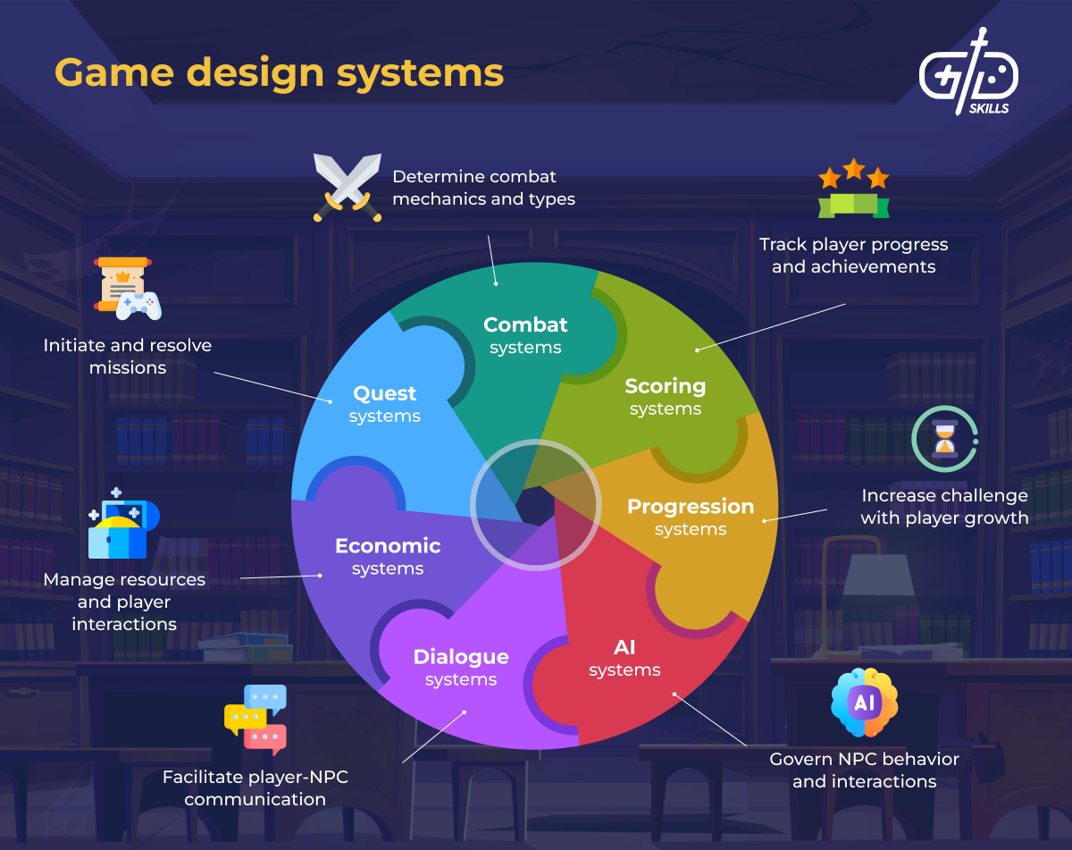 Game design systems