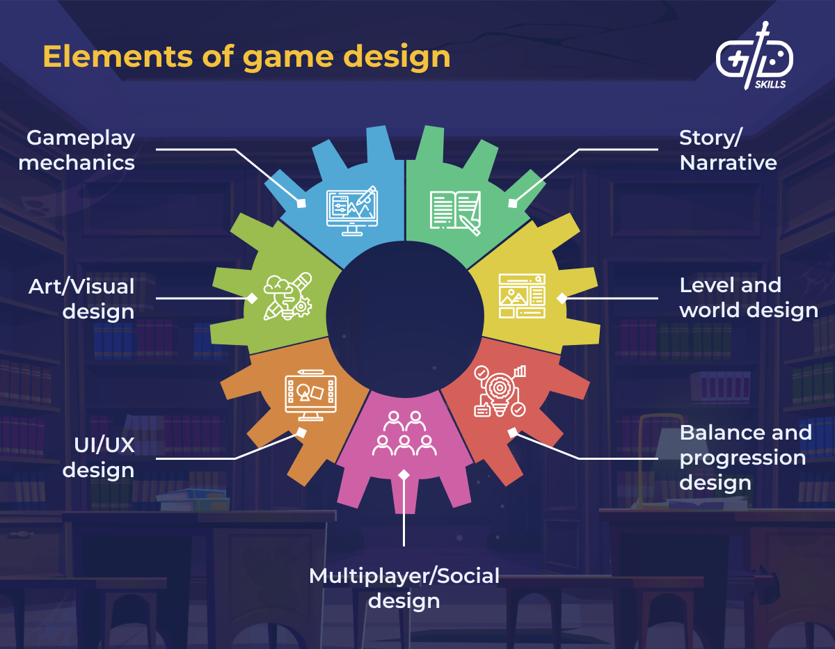 Elements of game design