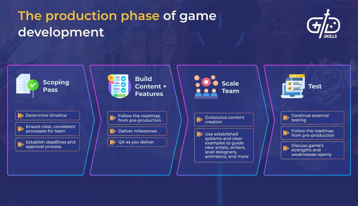 Production phase of game development