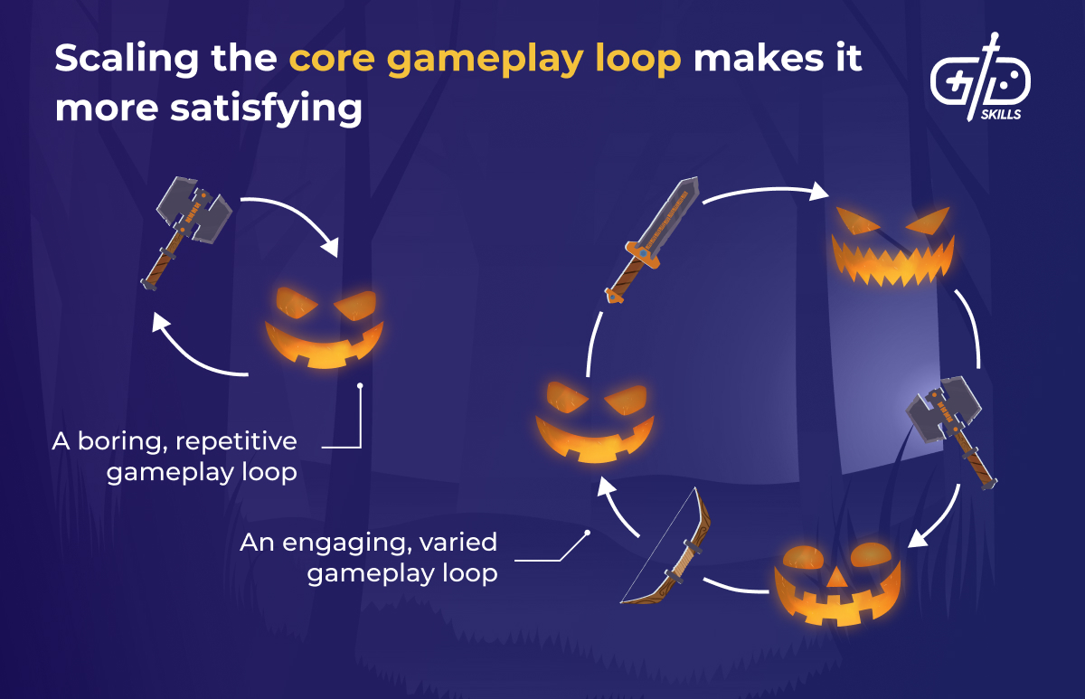Scaling the core gameplay loop
