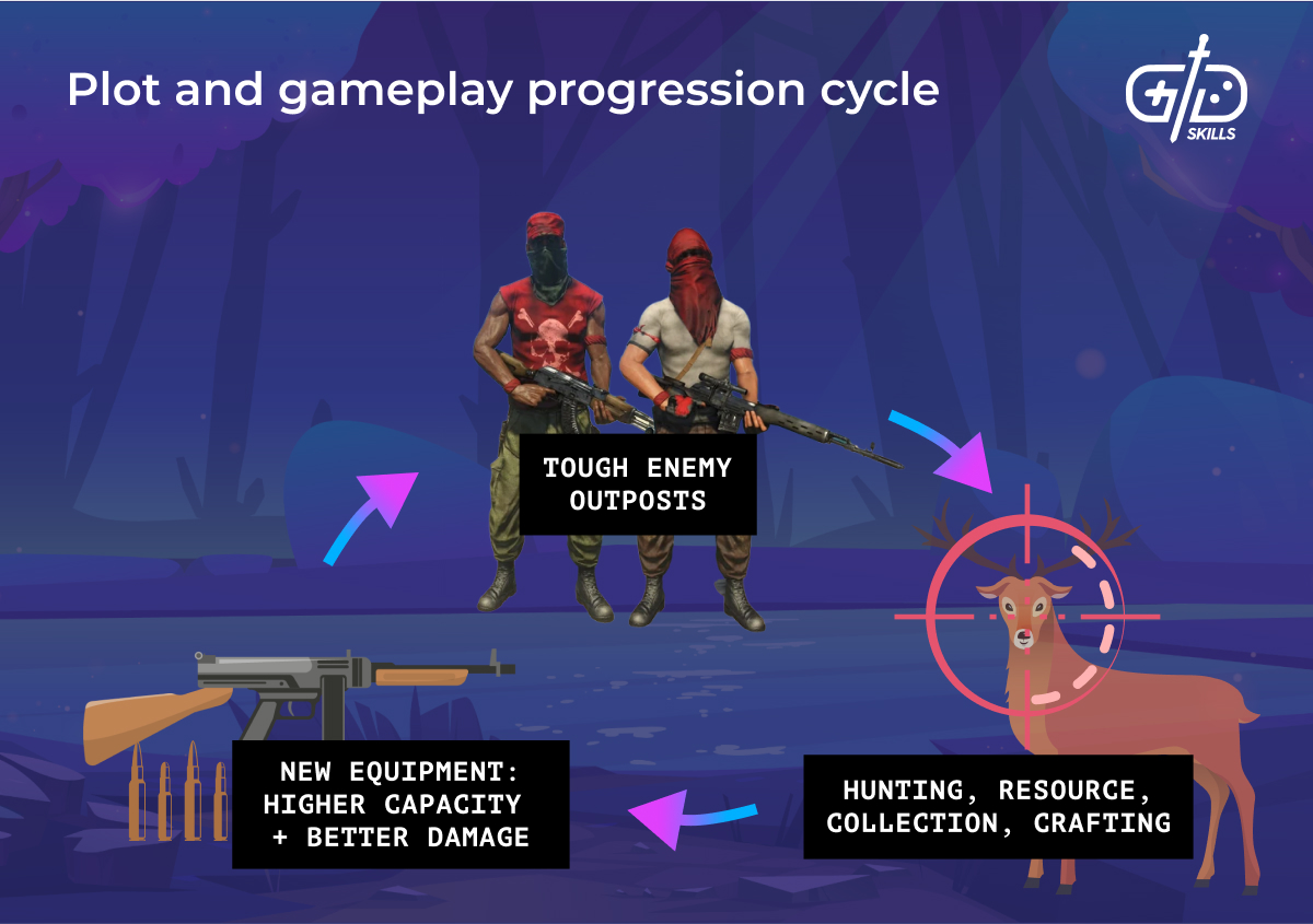 Plot and gameplay progression cycle