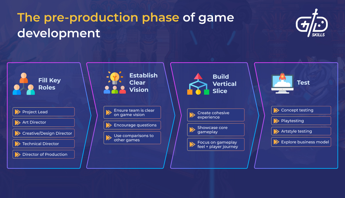 Pre-production phase of game development