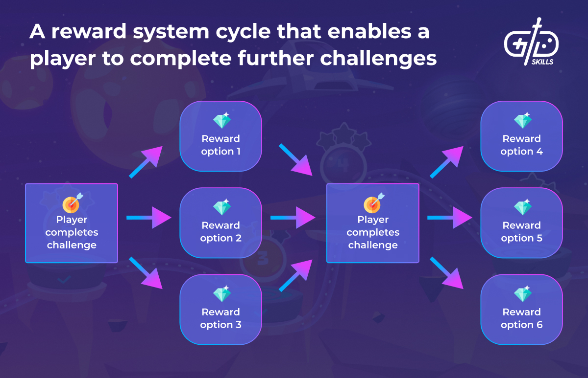 Reward system cycle