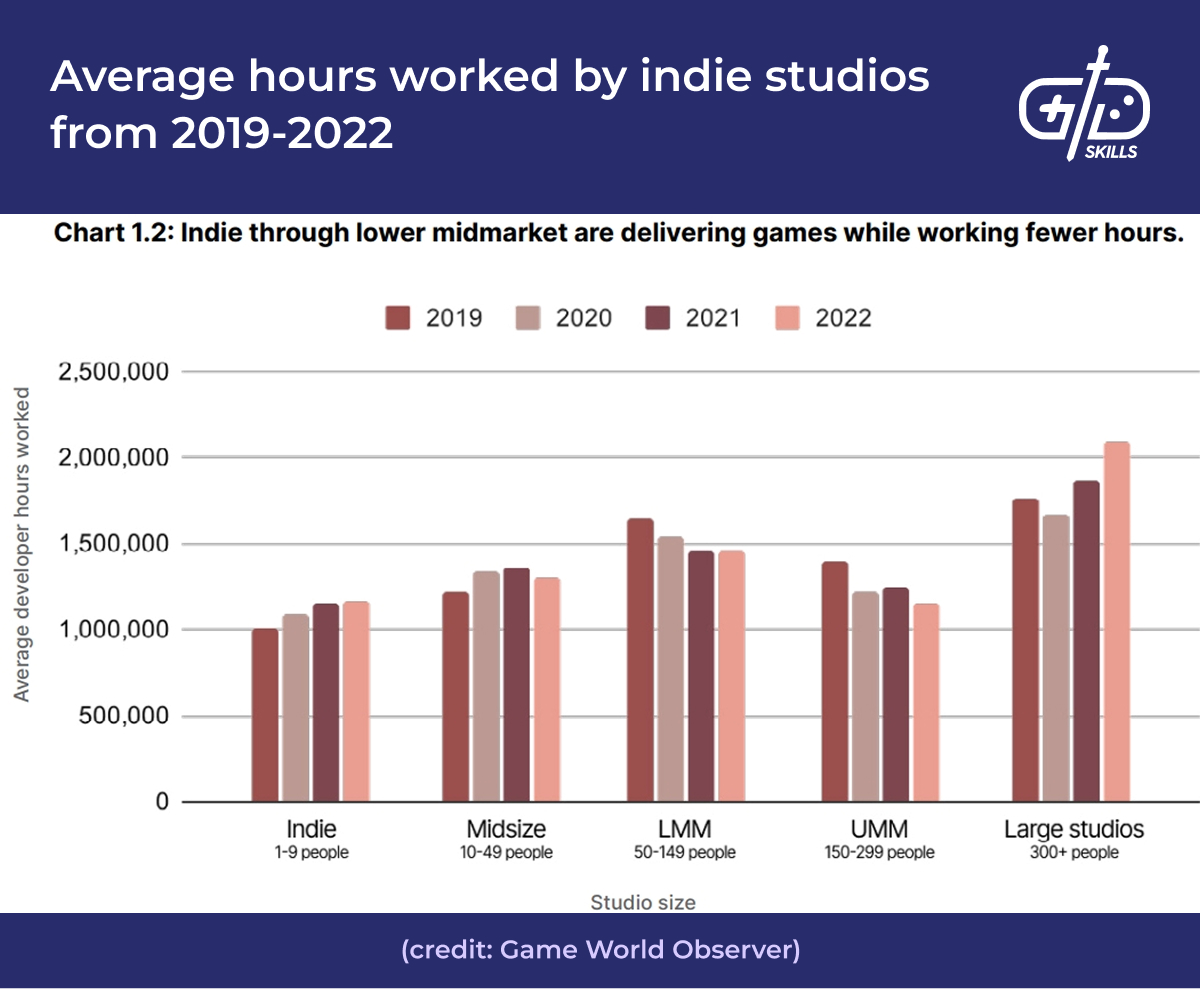 Indie studios' average hours worked, 2019-2022