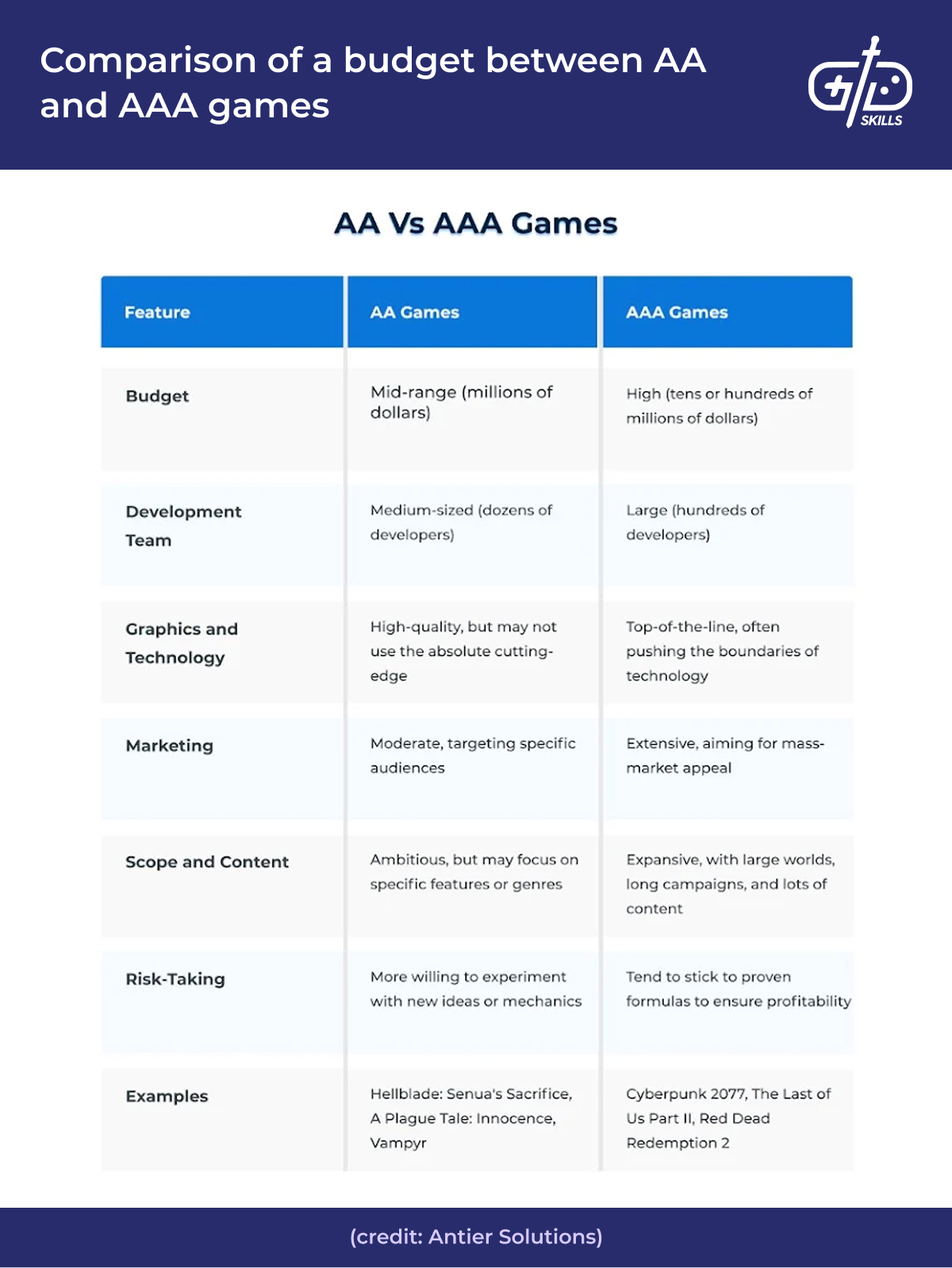 AAA vs. AA game budgets