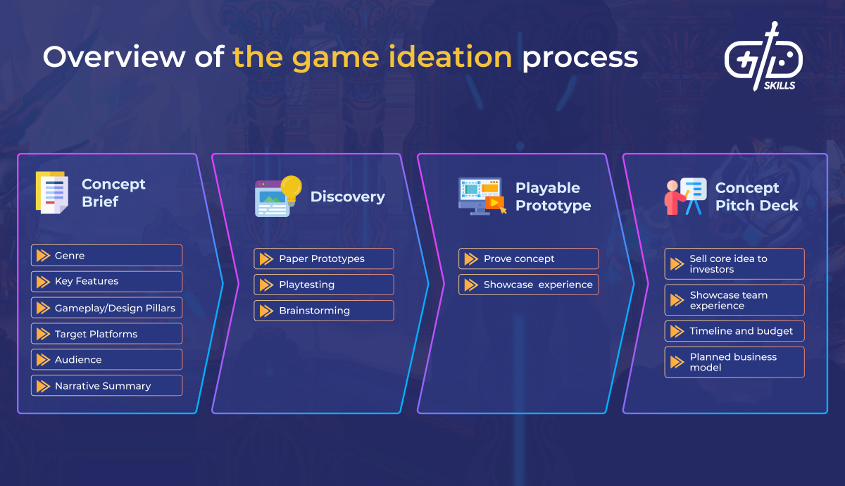 Game ideation process