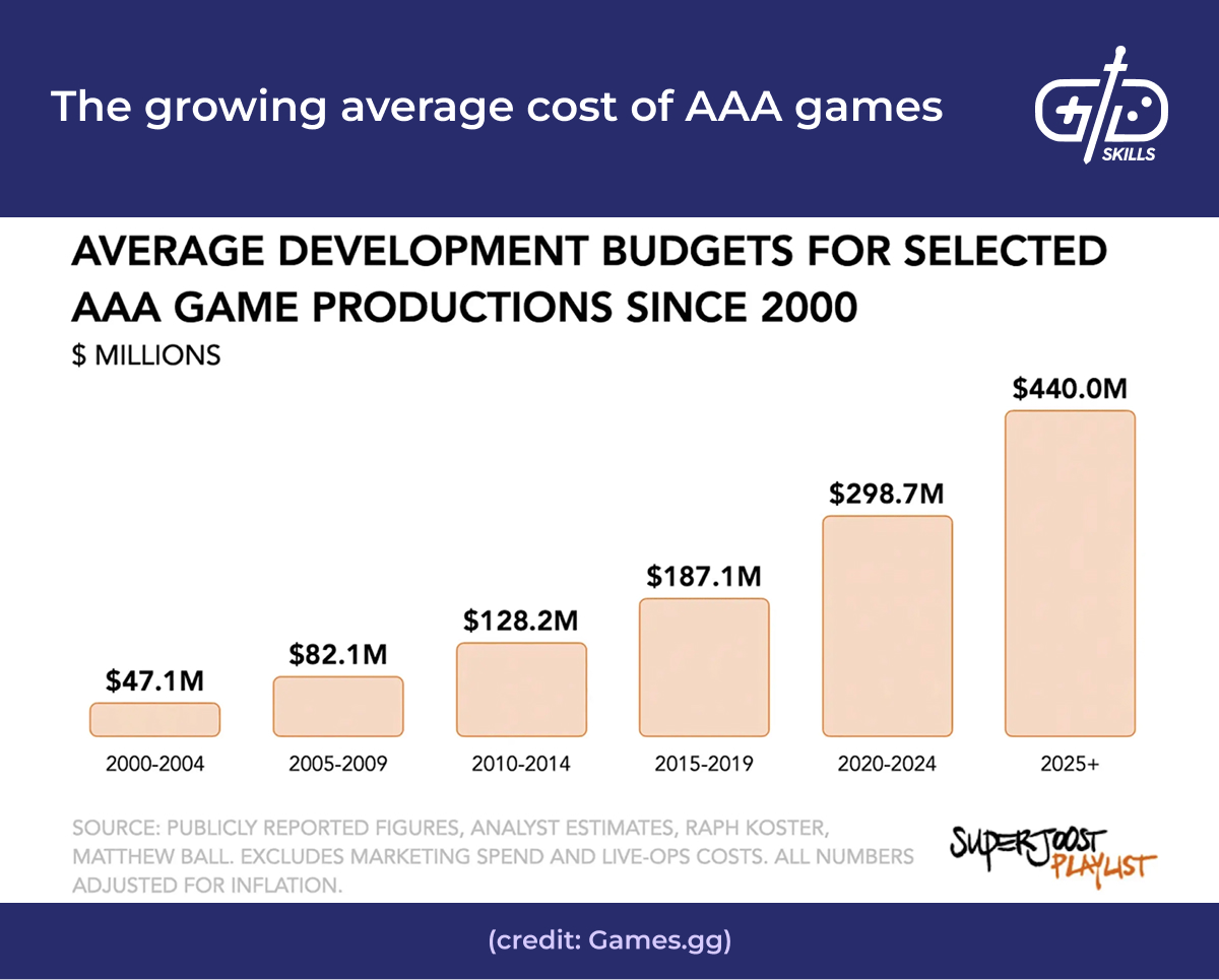 The growing cost of AAA game development