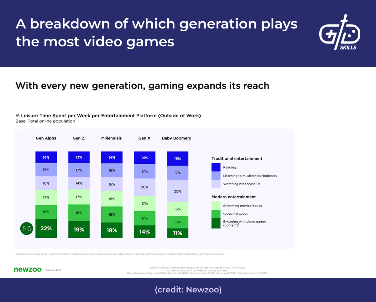 Gaming habits by generation