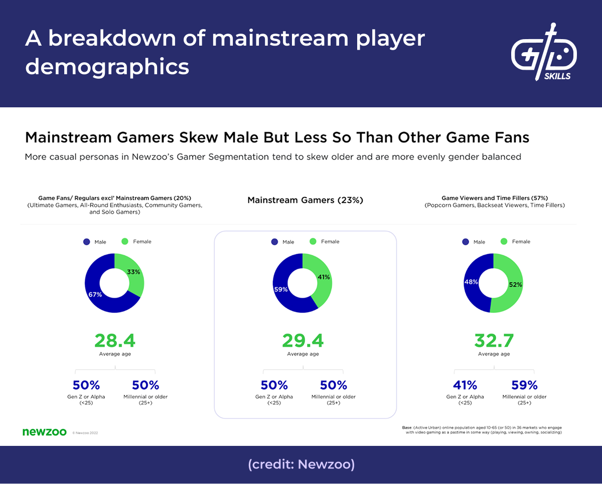 Mainstream player demographics