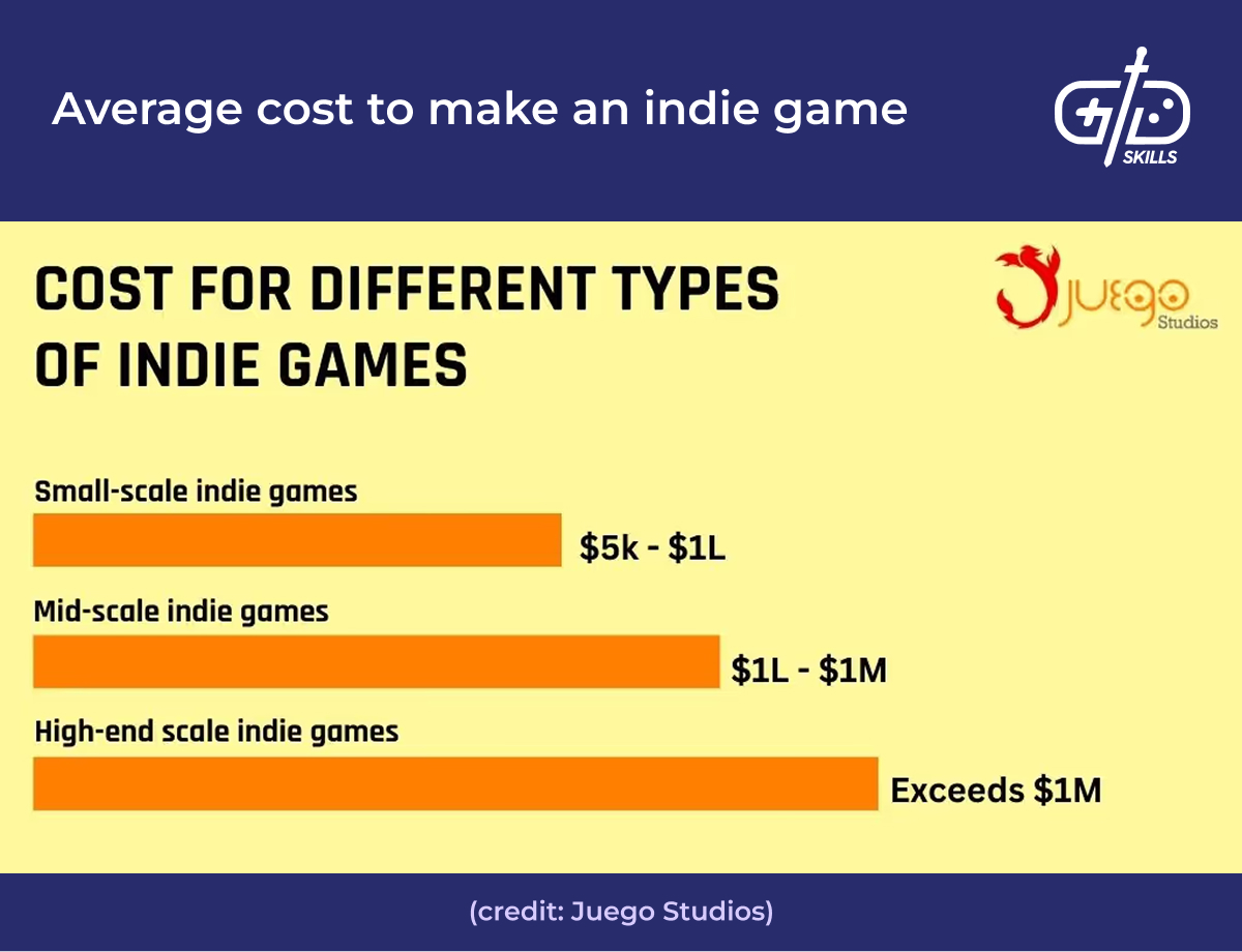 Average cost to make an indie game