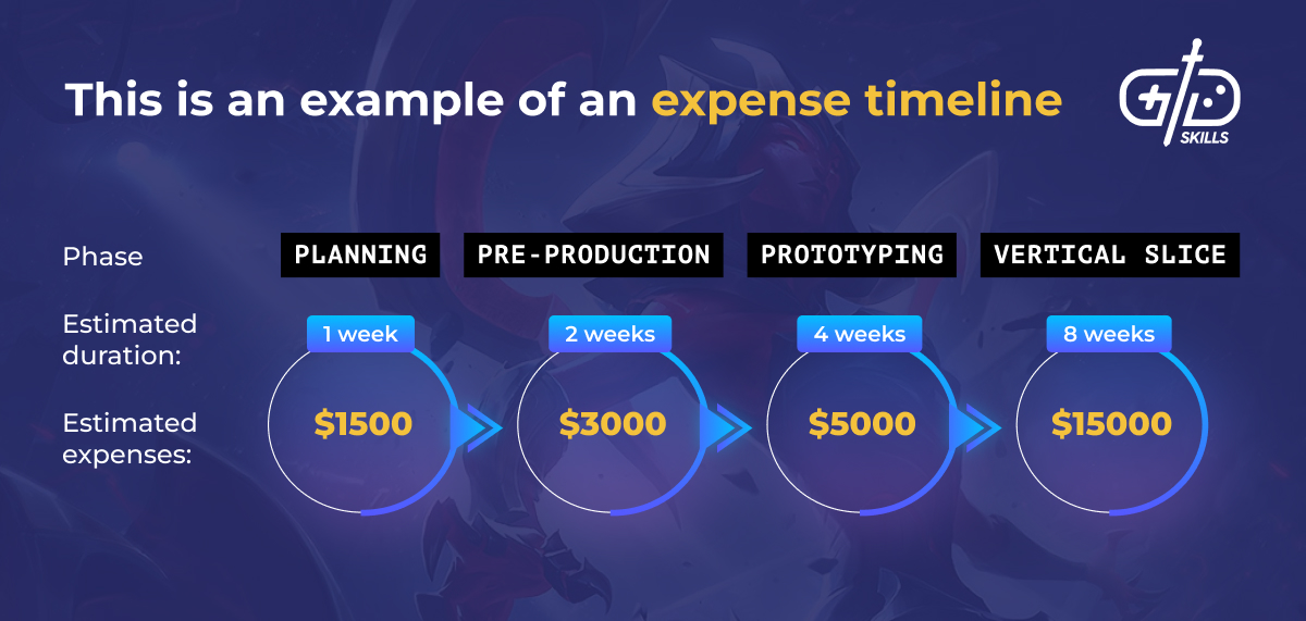 Expense timeline