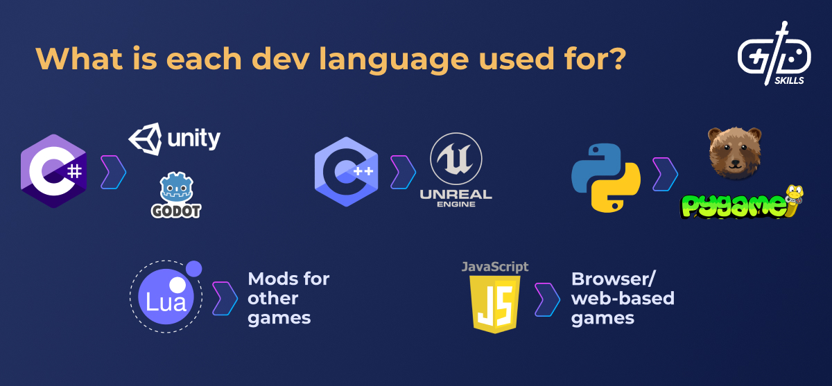 Dev programming language uses