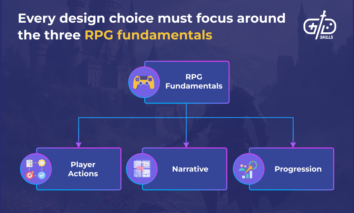 3 RPG fundamentals: player actions, narrative, progression