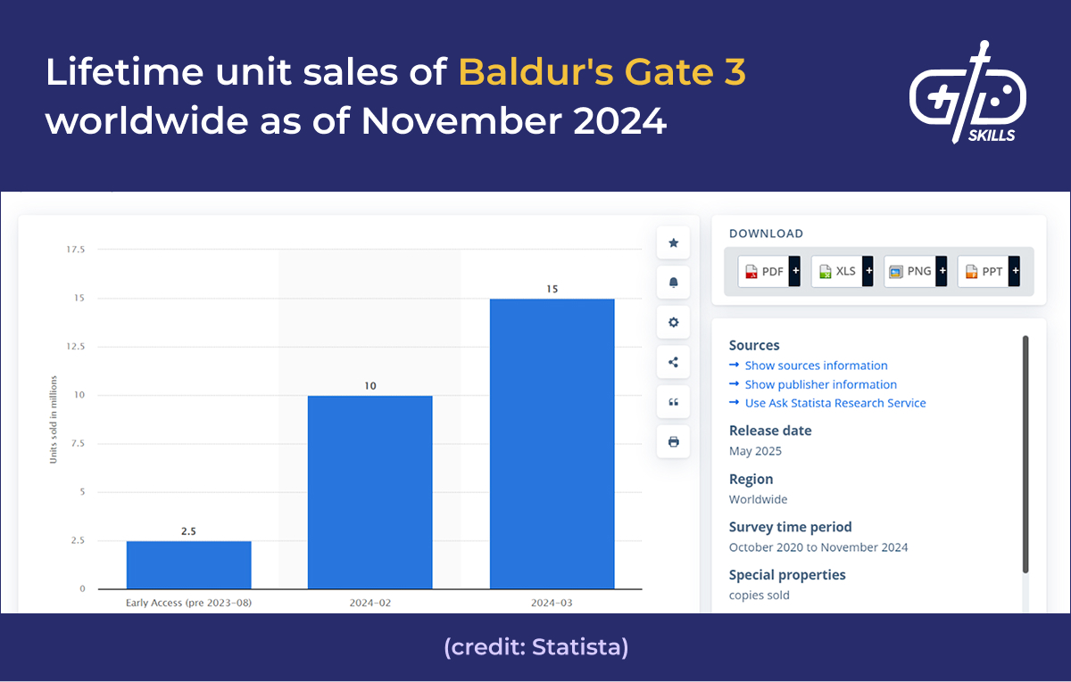 Baldur's Gate 3 worldwide sales