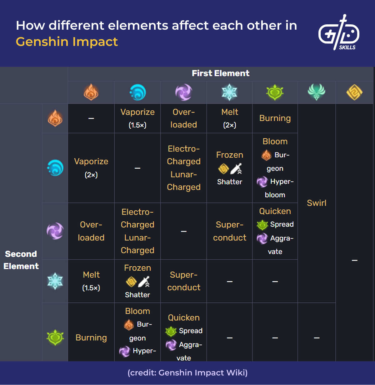 Elemental vulnerability in Genshin Impact
