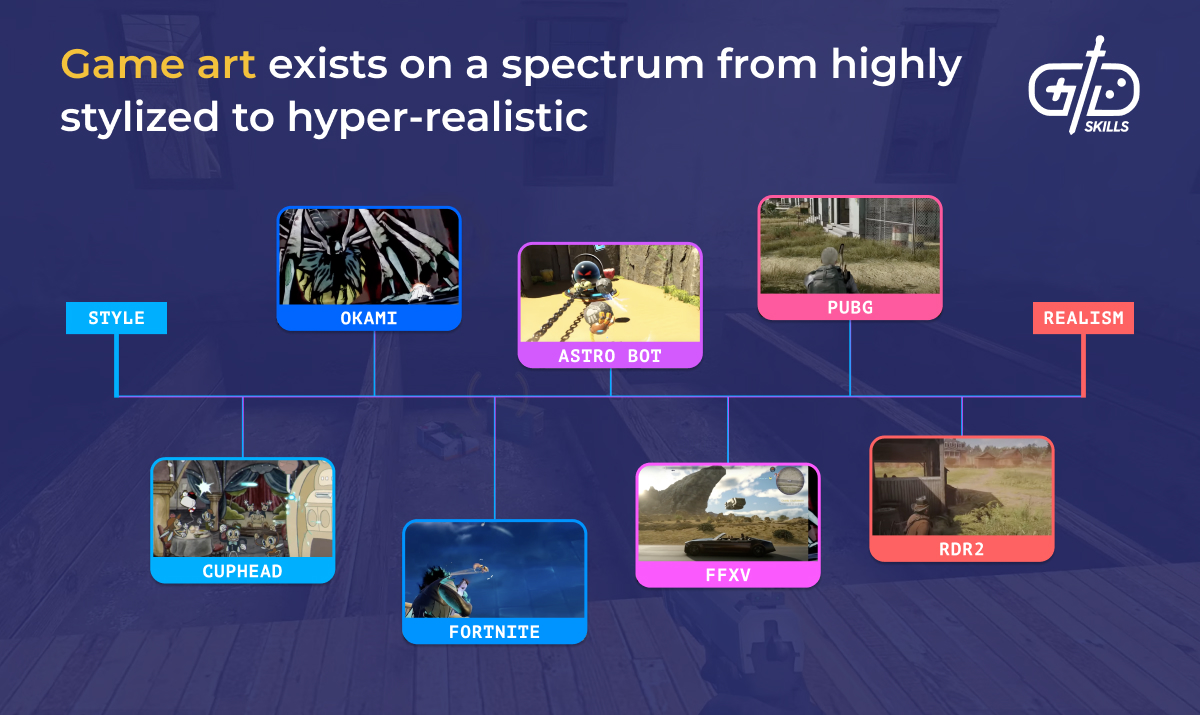 Game art ranges from highly stylized to hyper-realistic